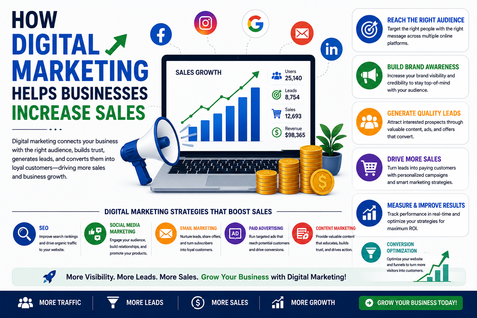 How Digital Marketing Helps Businesses Increase Sales